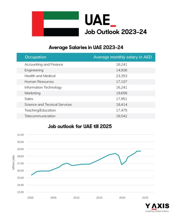 UAE job outlook